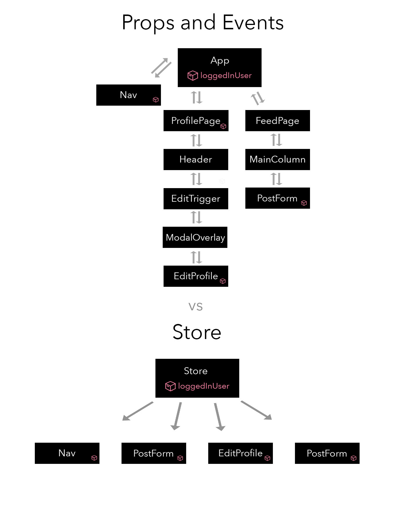 vuejs props and events vs store diagram