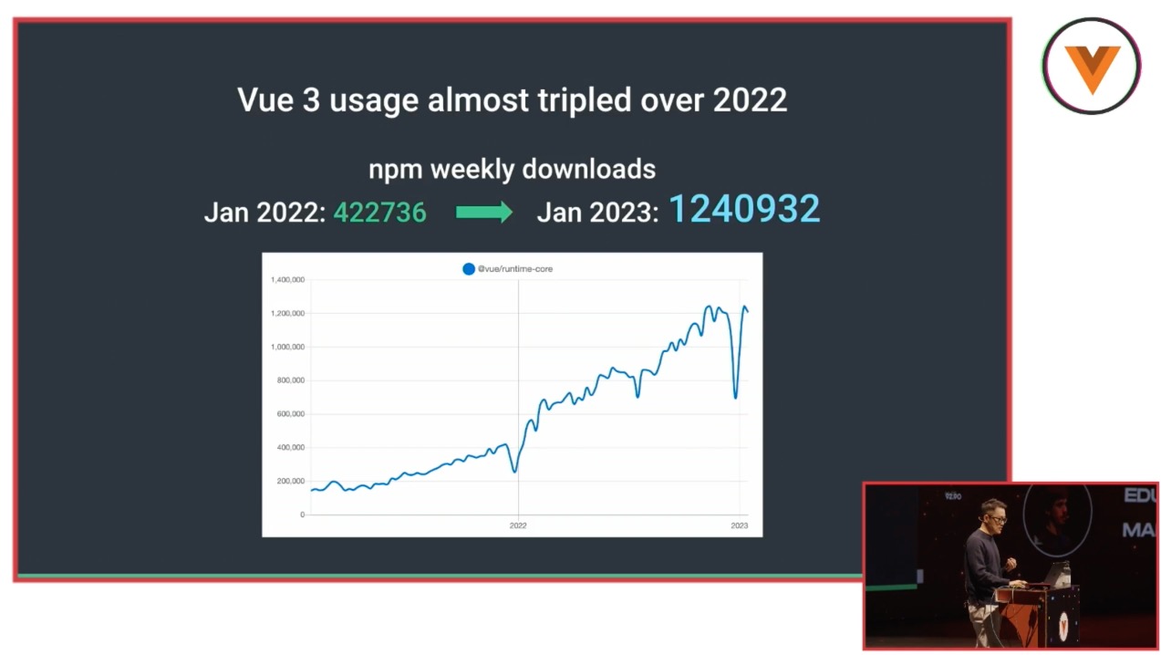slide showing line graph trending upward for vue 3 adoption