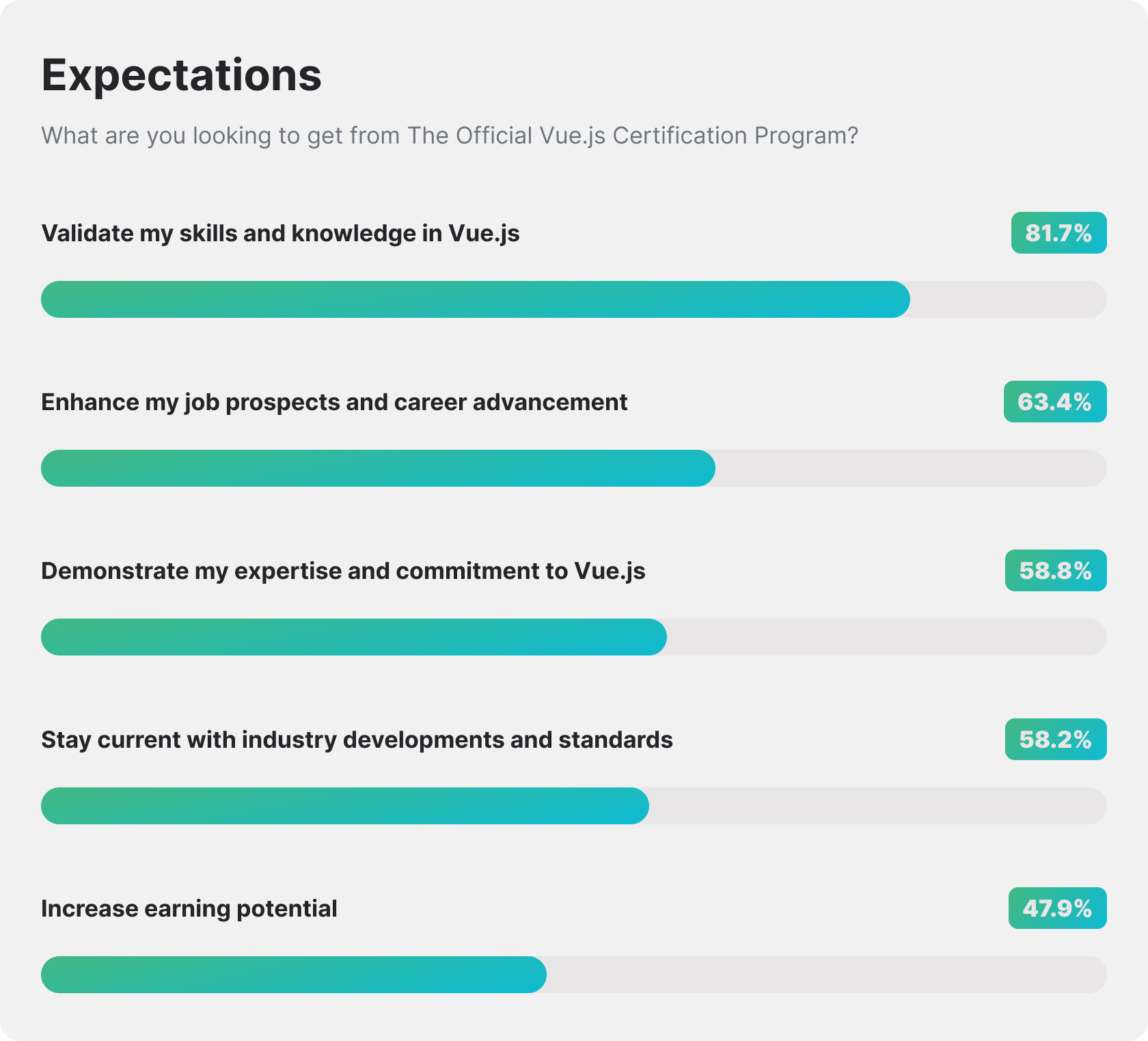 Vue.js Certification Developer Expectations from getting certified