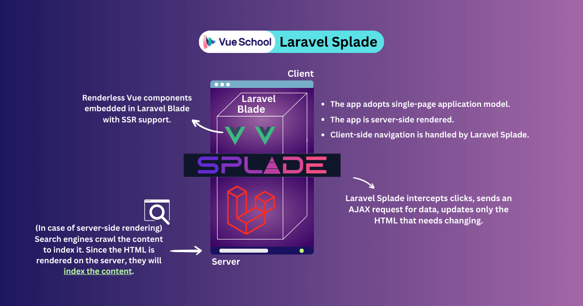 Laravel Splade integration process