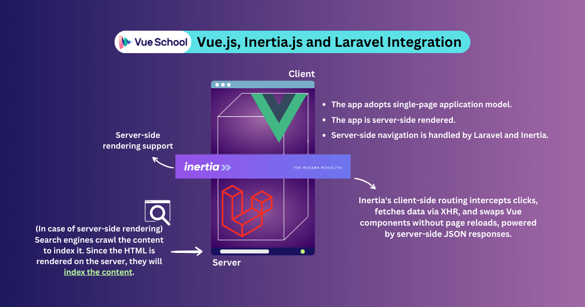 Vue.js Inertia.js and Laravel Integration Process