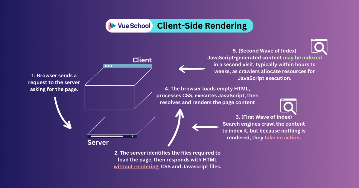 Client-Side Rendering Process
